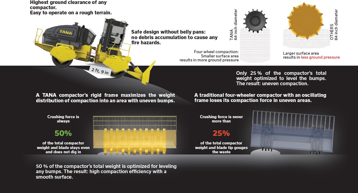 Tana Compactors